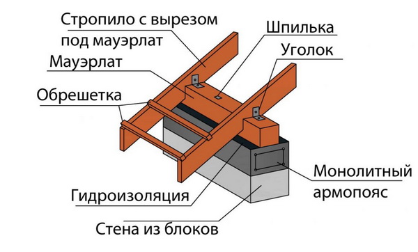Схема крепления мауэрлата на армопояс
